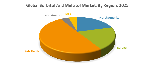 Global Sorbitol And Maltitol Market, By Region, 2025